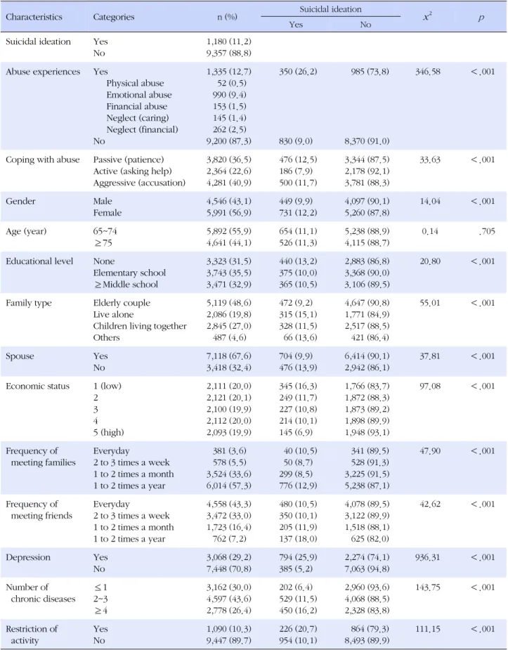 Table 1. Differences in Suicidal Ideation according to Socio-demographics and Health related Factors, Abuse Experiences and 