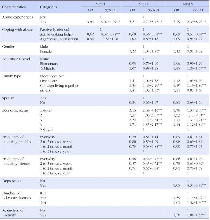 Table 2. Impact of Abuse Experiences and Coping on Suicidal Ideation in Elderly (N =10,537)