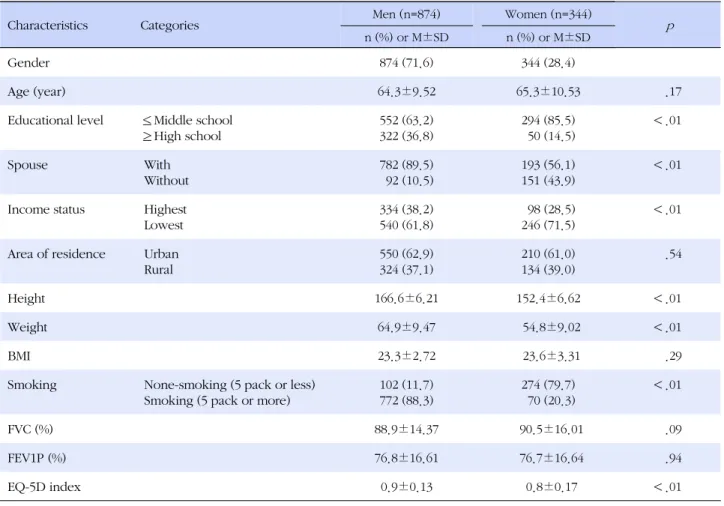 Table 1. Sociodemographic and Clinical Characteristics of Study Population  (N=1,218)