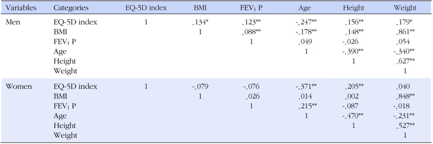 Table 2. Correlation of EQ-5D Index and Clinical Characteristics in Men and Women with COPD