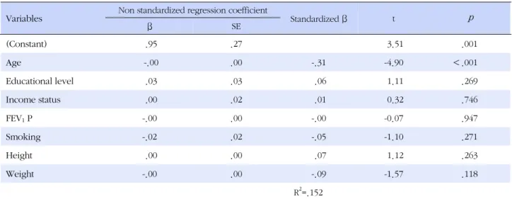 Table 5. Association Factors on Quality of Life in Women with COPD  (N=344)