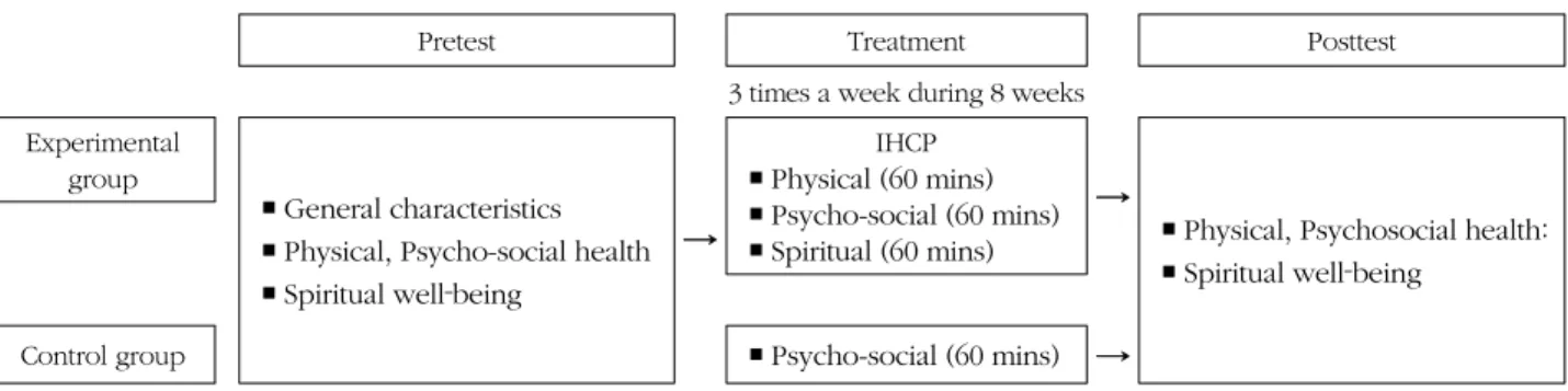 Figure 1. The design of this study.