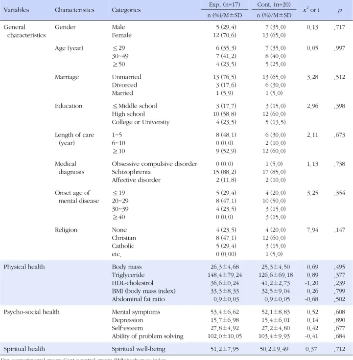 Table 2. Homogeneity of General Characteristics and Dependent Variables