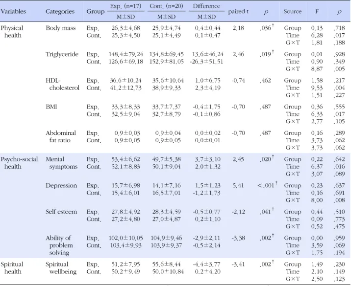 Table 3. Differences in Dependent Variables between Experimental and Control Groups