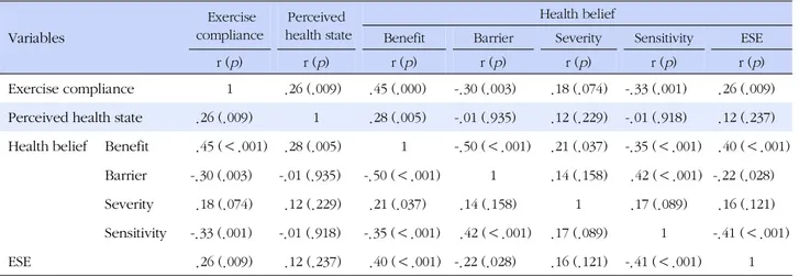 Table 4. Correlation between Exercise Compliance and Other Variables in Subjects (N=100)