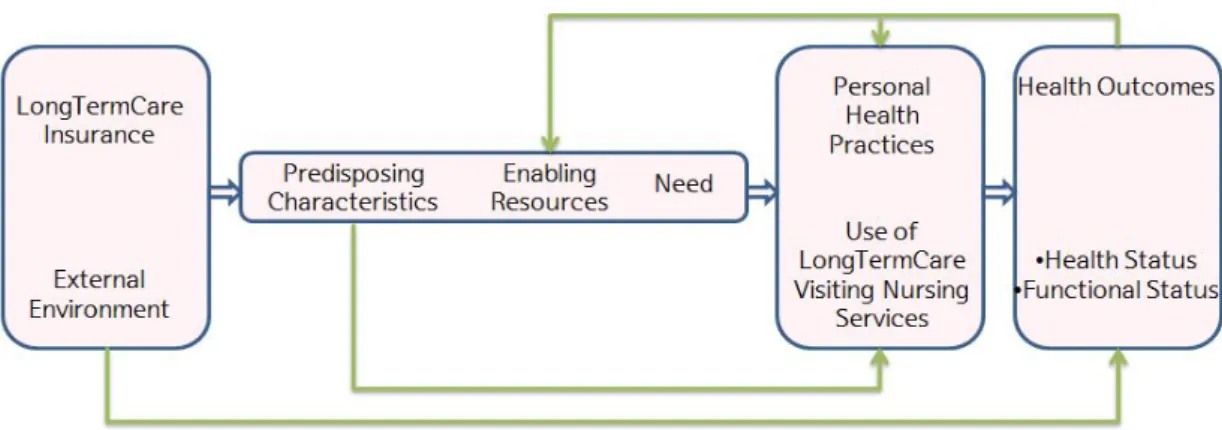 Figure 1. Research frameworks based on Andersen's behavioral model of service use.