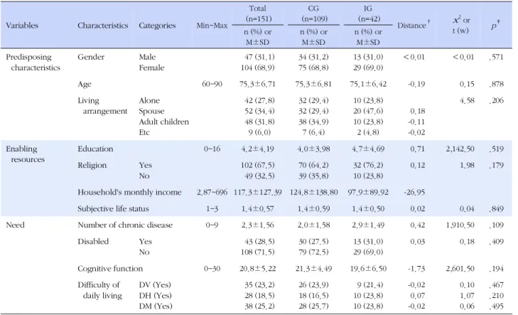 Table 1. General Characteristics Before Propensity Score Matching (N=151)