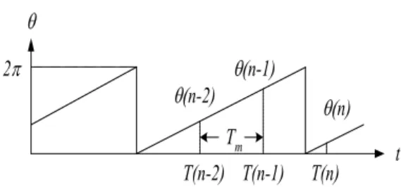 Fig. 4. Transfer Function of Position response