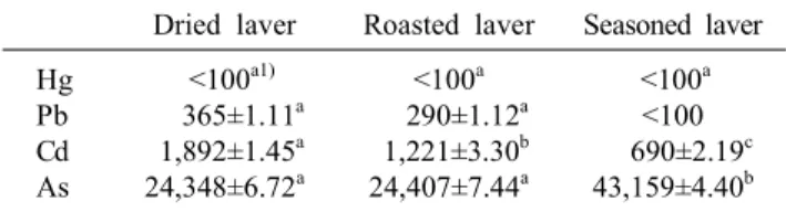 Table  4.  Heavy  metal  content  of  laver  (Porphyra  tenera)  by  different  cooking  method                                    (ng/g  dry  weight)