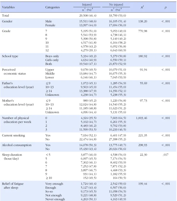 Table 1. Unintentional Injury at School according to Sleep and Other Variables among Adolescents in Korea (N=63,307)