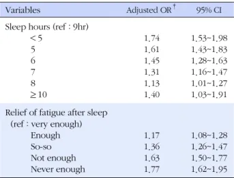 Table 2. Logistic Regression Analysis of Relationship between