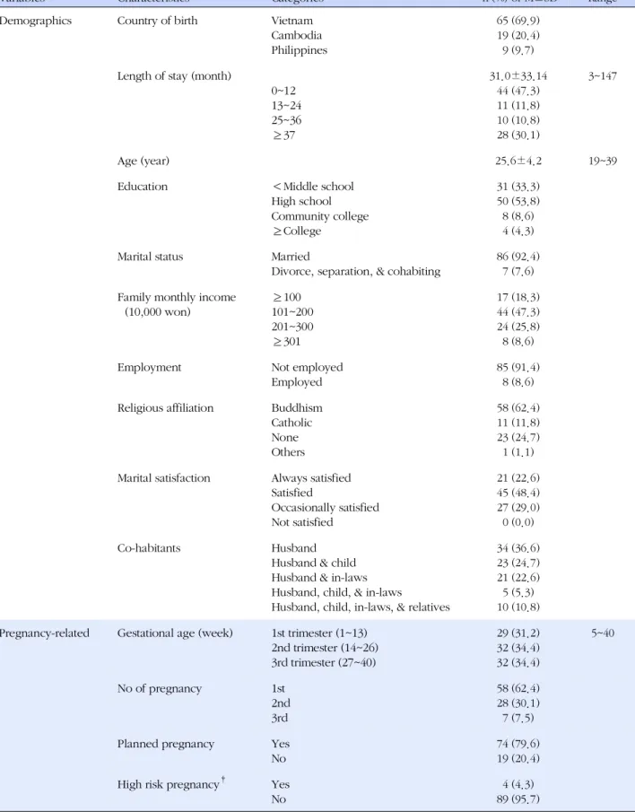 Table 1. Demographic and Pregnancy related Characteristics of Subjects (N=93)