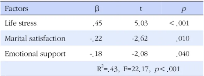 Table 4. Relationships among Life Stress, Social Supports,