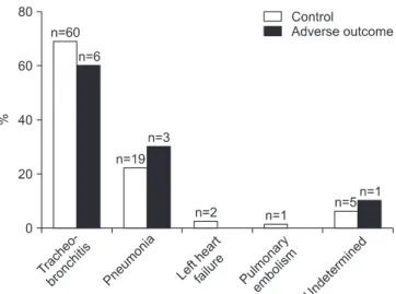 Figure 1. Causes of chronic obstructive pulmonary disease exacer- exacer-bation. The most common cause was tracheobronchitis (60% [n=6] 