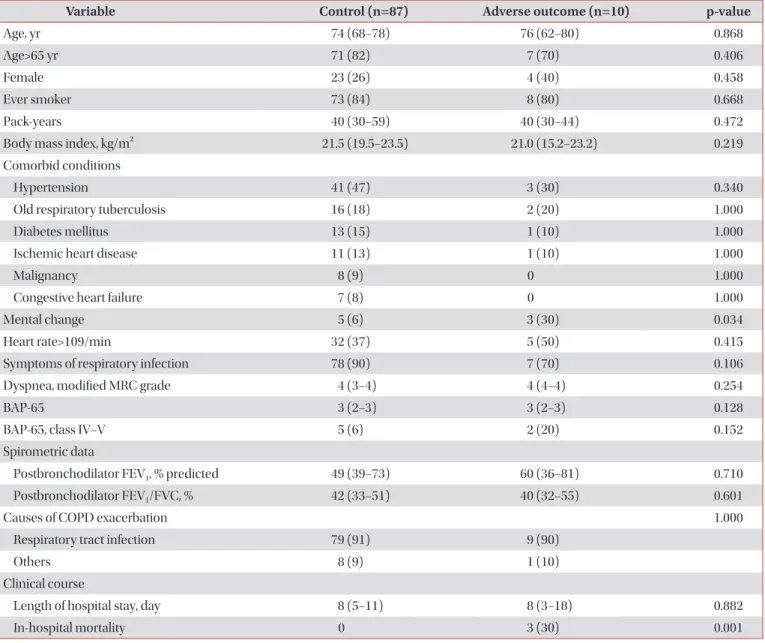 Table 1. Baseline and clinical characteristics (n=97) 