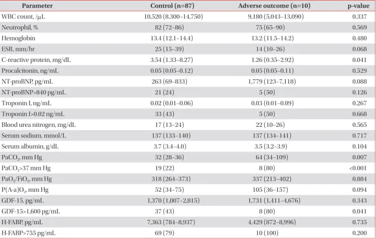 Table 2. Laboratory findings (n=97) 