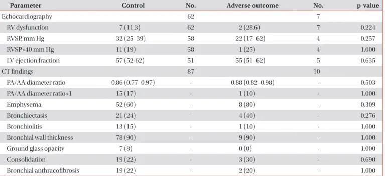 Table 4. Multivariate analysis for predictors of adverse  outcome Predictor Odds  ratio 95% Confidence interval p-value GDF-15>1,600 pg/mL 11.8 1.2−115.3 0.034 PaCO 2 >37 mm Hg 25.8 2.7−243.8 0.005 GDF-15: growth differentiation factor-15.