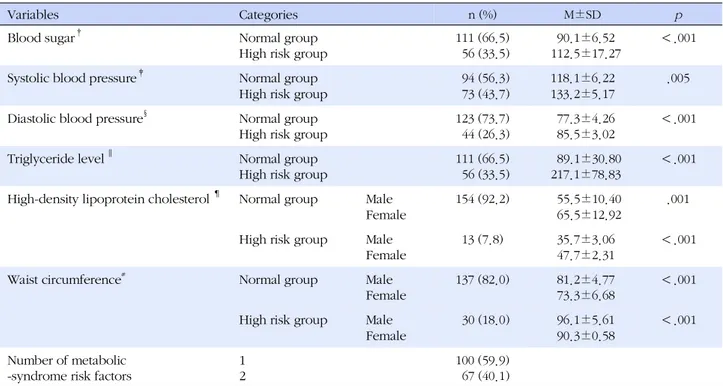 Table 2. Metabolic Syndrome Risk Factor Characteristics (N=167)