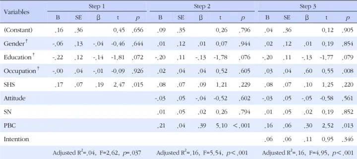 Table 5. Factors Affecting Health Promotion Behavior (N=167)