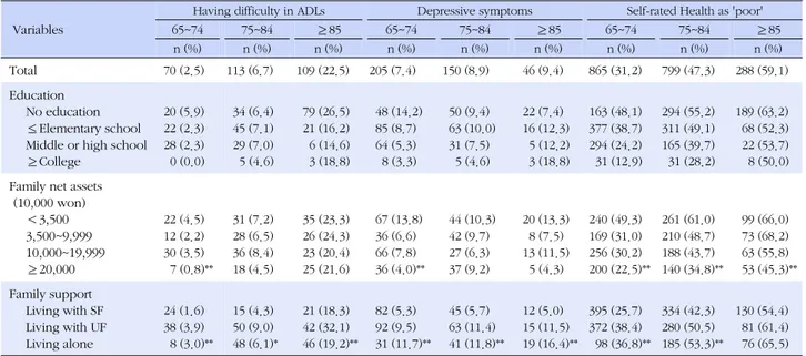 Table 3. Age Groups-stratified Prevalence of Having Difficulty in ADLs, Depressive Symptoms and Self-rated Health as 'poor' 