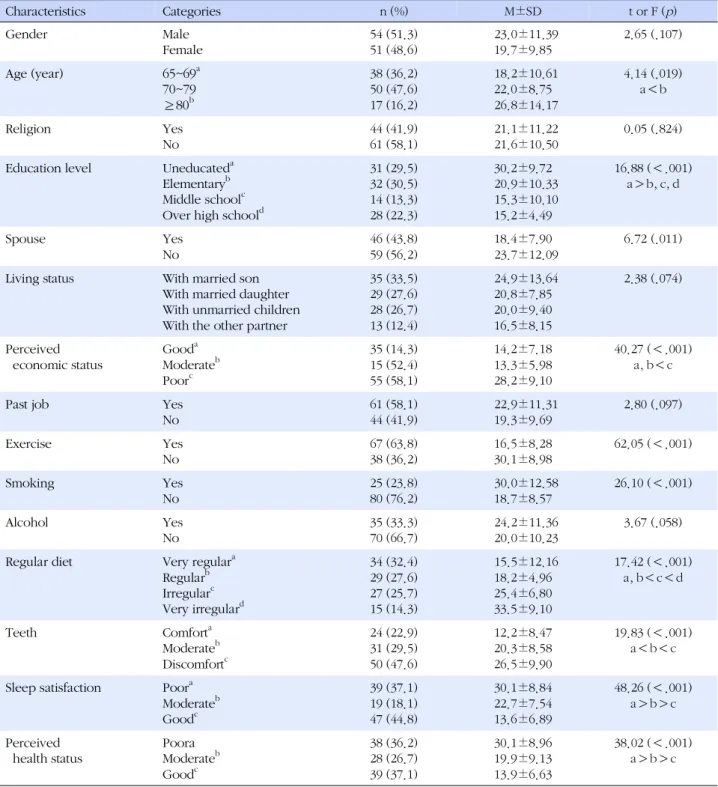 Table 2. The Difference of the Cardiovascular Risk Factors according to General Characteristics and Health Condition of Subjects