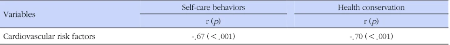 Table 4 shows the results of stepwise multiple linear regressions for assessing the explanatory power of  self-care behavior and health conservation for elderly  dia-betes mellitus patients' cardiovascular risk factors.