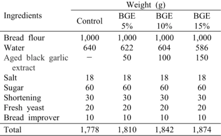 Table  1.  Formulas  for  white  pan  bread  containing  black  garlic  extract  (BGE)      Ingredients Weight  (g) Control BGE 5% BGE10% BGE15% Bread  flour Water