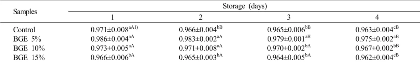 Table  3.  Water  activity  of  white  pan  bread  containing  different  quantity  of  black  garlic  extract  (BGE)
