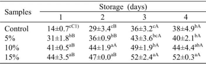 Table  7.  Changes  of  cohesiveness  of  the  white  pan  bread  with  different  quantity  of  black  garlic  extract  during  storage