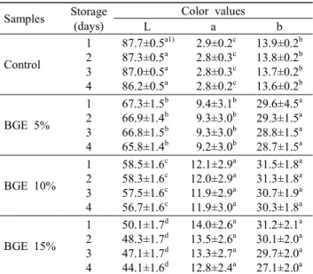 Table  9.  Sensory  evaluation  of  white  pan  bread  containing  different  quantity  of  black  garlic  extract  (BGE)