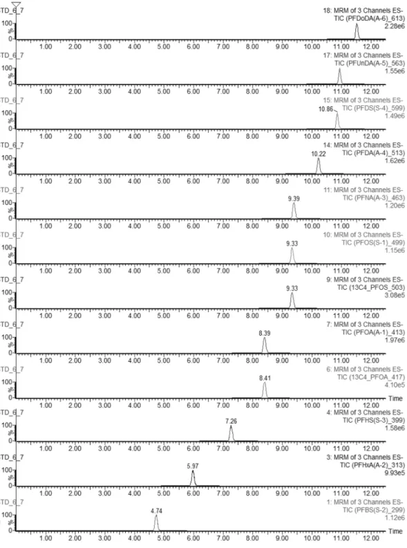 Fig. 3.  Negative  ESI  chromatograms  for  target  PFCs  compounds.(100 × 2.1 mm, 5 µm)을 사용하였고 Column의 온도는 30℃가 되도록 유지하였다