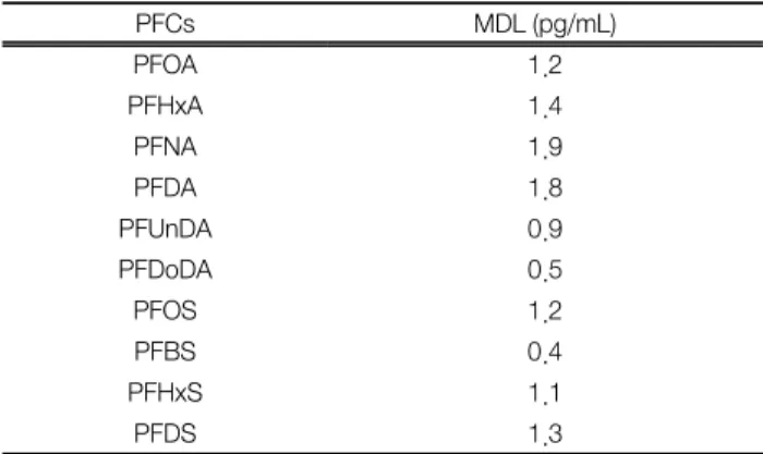 Table 5.  Concentration  of  PFCs  in  the  Yeongsan  River  water  system