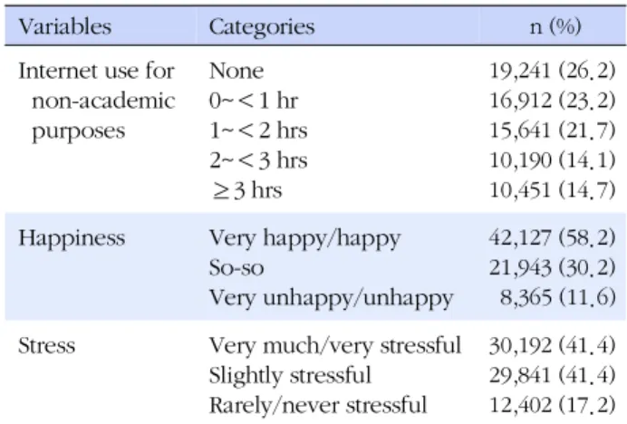 Table 2. Descriptive Statistics of Internet Use for Non-acade-