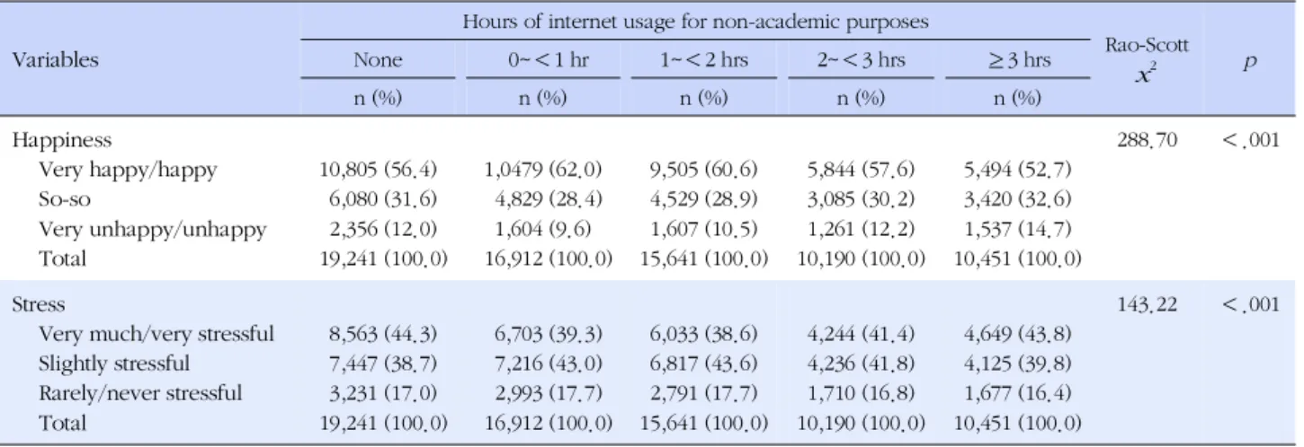 Table 3. Relationship between Internet Use for Non-academic Purposes and Happiness and Stress (N=72,435)