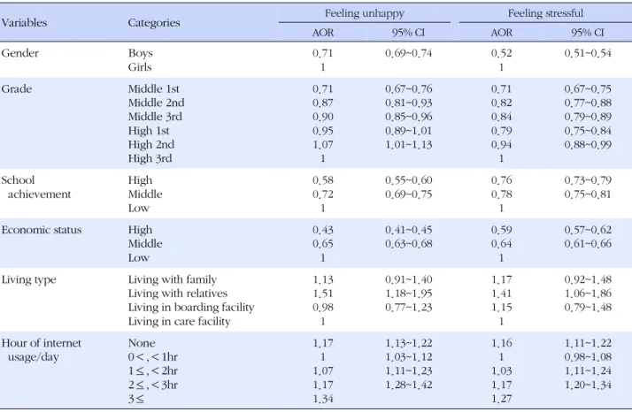 Table 4. Multivariate Relationships between Internet Use for Non-Academic Purposes and Happiness and Stress (N=72,435)