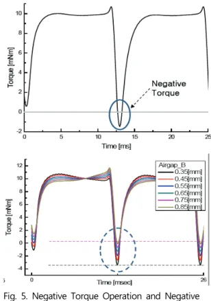 Fig. 3. BEMF and Cogging Torque with  Symmetric Air-gap 