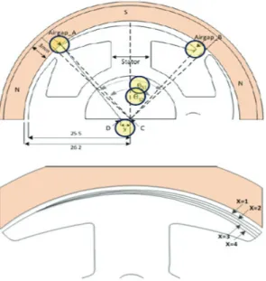 Fig. 7. Stator Shape applied 2 Notches (a) Stator  Shape (b) Relative Permeance function