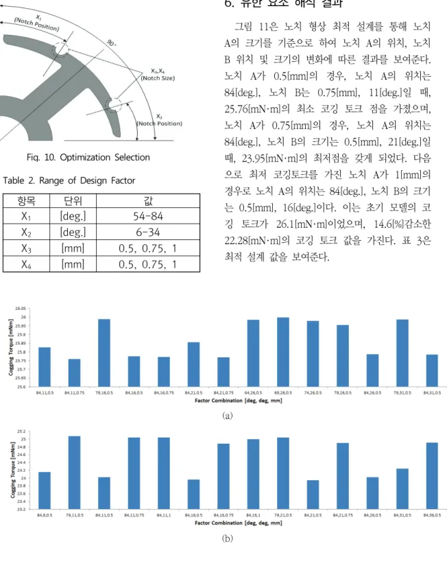 Fig. 10. Optimization Selection 항목 단위 값 X 1 [deg.] 54-84 X 2 [deg.] 6-34 X 3 [mm] 0.5,  0.75,  1 X 4 [mm] 0.5,  0.75,  1Table 2