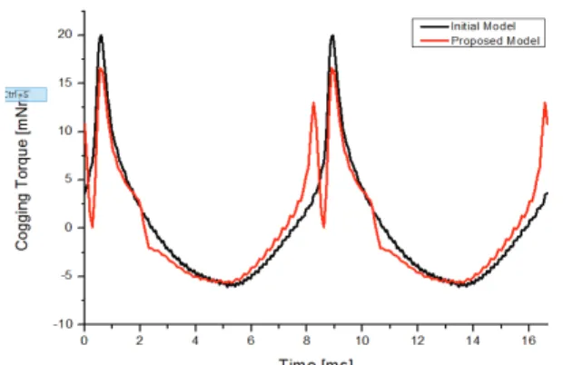 Fig. 11. Analysis Result of Cogging Torque of            Initial and Proposed Model