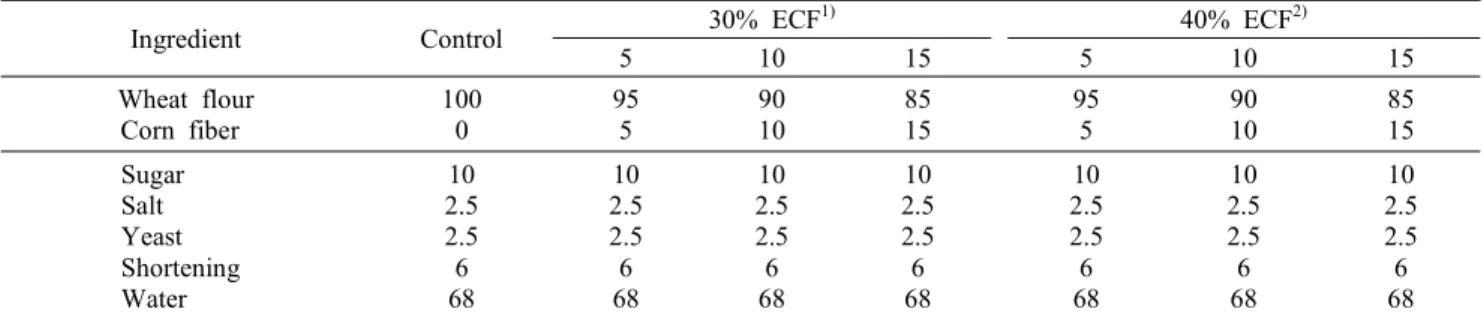 Table  1.  Formulation  for  bread  added  with  different  levels  of  extruded  corn  fiber                                                          (Baker's  %)