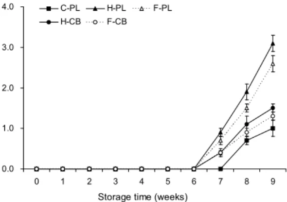 Fig.  5.  Changes  in  hardness  of  jujube  stored  at  different  conditions.  C-PL:  plastic  box  without  further  packaging,  H-PL: 
