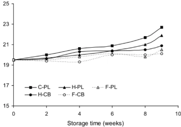 Fig.  7.  Changes  in  sugar  content  of  jujube  stored  at  different  conditions.  C-PL:  plastic  box  without  further  packaging,  H-PL: 