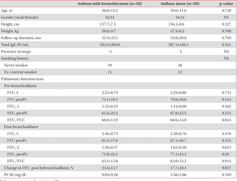 Table 1. Baseline characteristics of the subjects