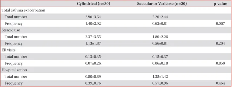 Table 3. Asthma exacerbation and bronchiectasis subtypes in asthma patients with bronchiectasis