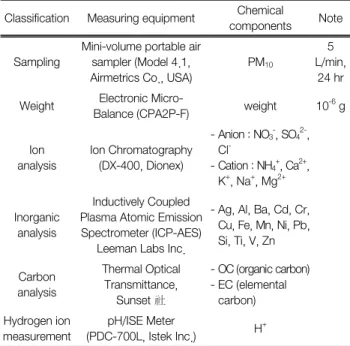 Table 1.  Sampling  and  analytical  methods