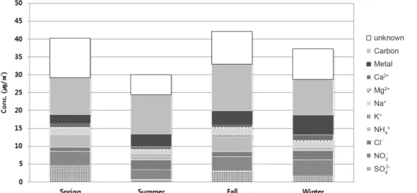 Fig. 2.  Contribution  of  Ion  components  in  PM 10 .