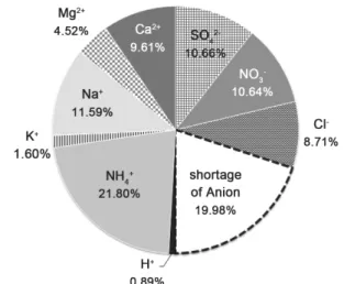 Fig. 3.  Ionic  balance  between  total  anions  and  total  cations  by analyzing  PM 10 