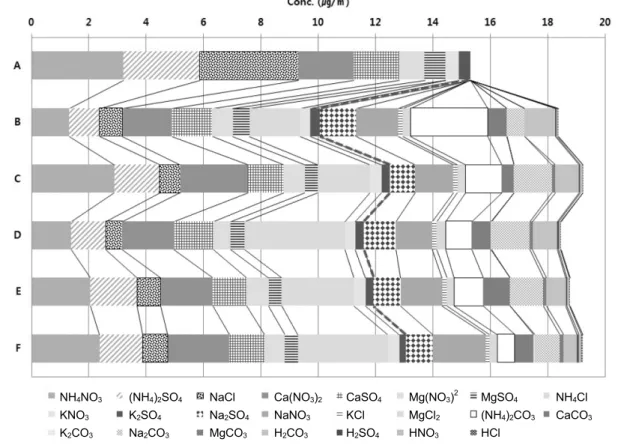 Fig. 4.  A  concentration  result  after  the  chemical  modeling.