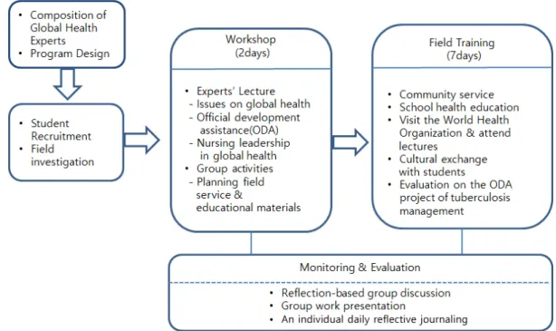 Figure 1. The procedure of the global health capacity building program. 이  높음을  의미하며  개발  당시  연구에서  도구의  신뢰도  Cronbach's ⍺는 .84, 본 연구에서는 .89로 나타났다
