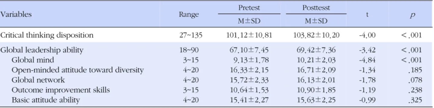 Table 2. Comparison of Pre- and Posttest Critical Thinking Disposition and Global Leadership Ability among Participants (N=83)